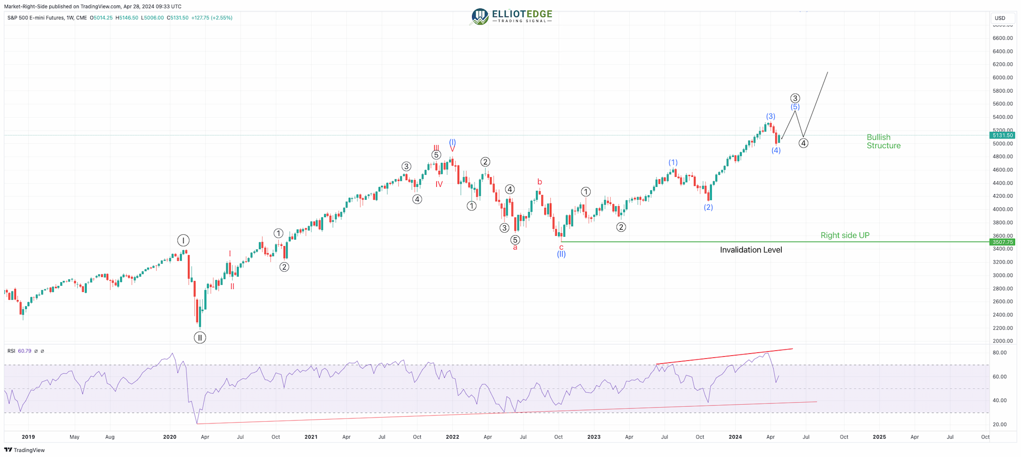 Market Update (H4/D/W/M) – USDX, Indices, Yen Pairs, and Cryptos up to December 13, 2024